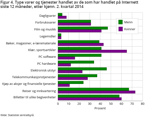 Figur 4. Type varer og tjenester handlet av de som har handlet på Internett siste 12 måneder, etter kjønn. 2. kvartal 2014