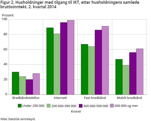 Figur 2. Husholdninger med tilgang til IKT, etter husholdningens samlede bruttoinntekt. 2. kvartal 2014