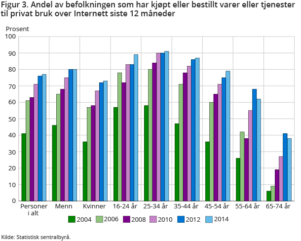 Figur 3. Andel av befolkningen som har kjøpt eller bestilt varer eller tjenester til privat bruk over Internett siste 12 måneder
