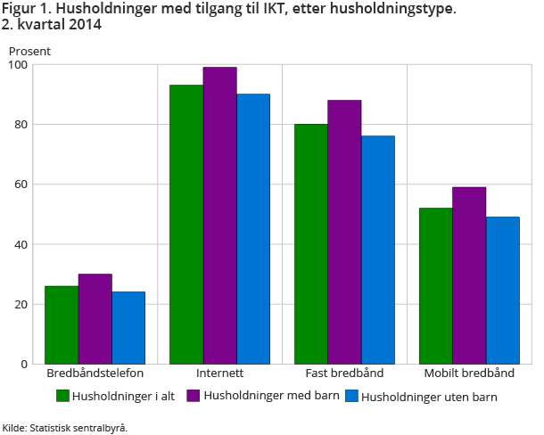 Figur 1. Husholdninger med tilgang til IKT, etter husholdningstype. 2. kvartal 2014