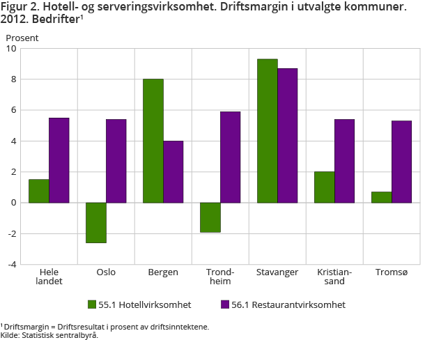 Figur 2. Hotell- og serveringsvirksomhet. Driftsmargin i utvalgte kommuner. 2012. Bedrifter