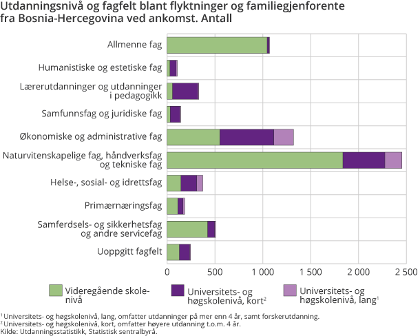 Utdanningsnivå og fagfelt blant flyktninger og familiegjenforente fra Bosnia-Hercegovina ved ankomst. Antall