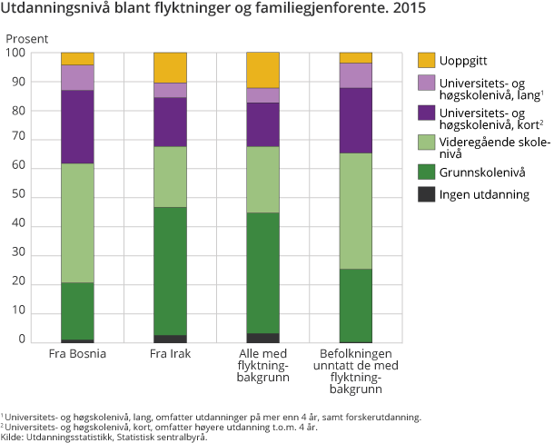 Utdanningsnivå blant flyktninger og familiegjenforente. 2015