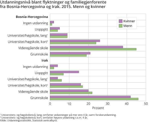 Utdanningsnivå blant flyktninger og familiegjenforente fra Bosnia-Hercegovina og Irak. 2015. Menn og kvinner