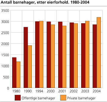 Figur: Antall barnehager, etter eierforhold. 1980-2004