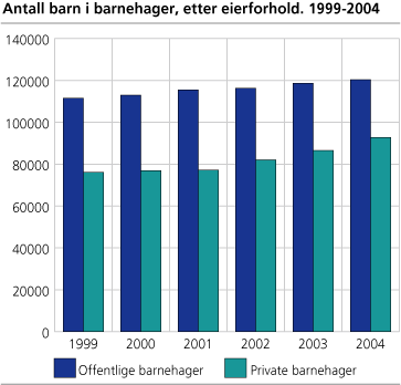 Figur: Antall barn i barnehager, etter eierforhold. 1999-2004
