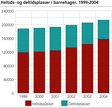 Figur: Heltids- og deltidsplasser i barnehager. 1999-2004