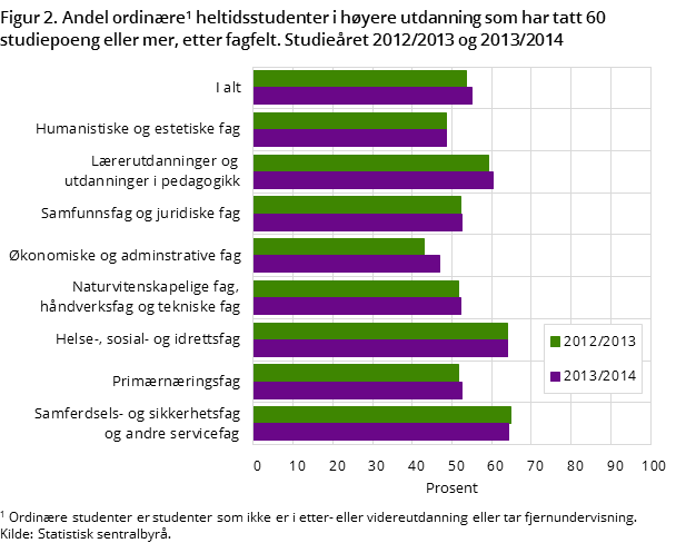 Figur 2. Andel ordinære heltidsstudenter i høyere utdanning som har tatt 60 studiepoeng eller mer, etter fagfelt. Studieåret 2012/2013 og 2013/2014