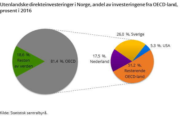 Figur 2. Utenlandske direkteinvesteringer i Norge, andel av investeringene fra OECD-land, prosent i 2016