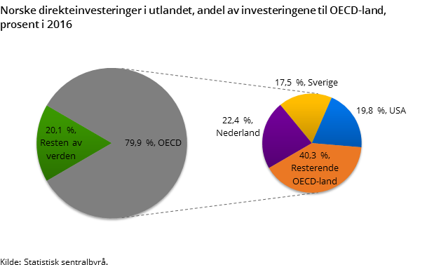 Figur 3. Norske direkteinvesteringer i utlandet, andel av investeringene til OECD-land, prosent i 2016