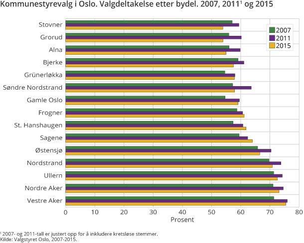Figur 1. Kommunestyrevalg i Oslo. Valgdeltakelse etter bydel. 2007, 2011 og 2015