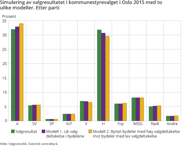 Figur 3. Simulering av valgresultatet i kommunestyrevalget i Oslo 2015 med to ulike modeller. Etter parti