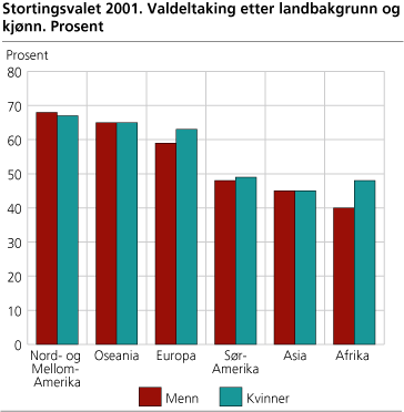 Figur: Stortingsvalet 2001. Valdeltaking etter landbakgrunn og kjønn. Prosent