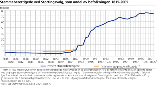 Figur: Stemmeberettigede ved Stortingsvalg, som andel av befolkningen. 1815-2005