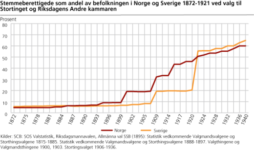Figur: Stemmeberettigede som andel av befolkningen i Norge og Sverige. 1872-1921