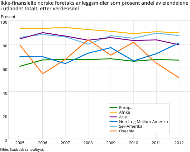 Ikke-finansielle norske foretaks anleggsmidler som prosent andel av eiendelene i utlandet totalt, etter verdensdel