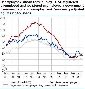  Unemployed (Labour Force Survey - LFS), registered unemployed and registered employed + public sector job creation programmes. Seasonally adjusted figures in thousands