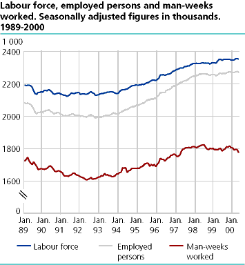  Workforce, employed and man-weeks worked. Seasonally adjusted figures in thousands 