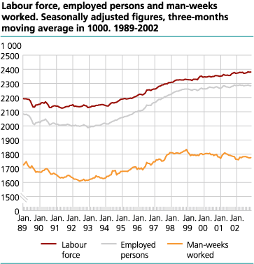 Workforce, employed and man-weeks worked. Seasonally adjusted figures in thousands.