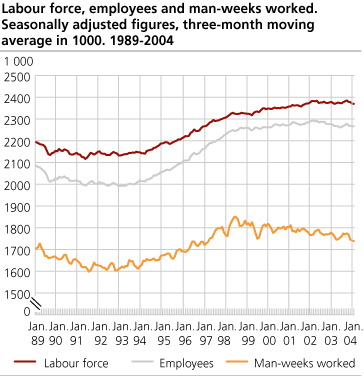 Workforce, employed and man-weeks worked. Seasonally adjusted figures in 1 000