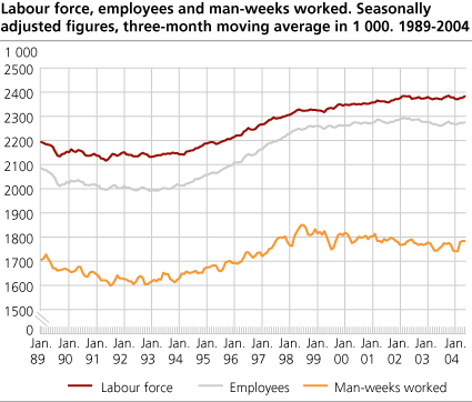 Workforce, employed and man-weeks worked. Seasonally adjusted figures in 1 000