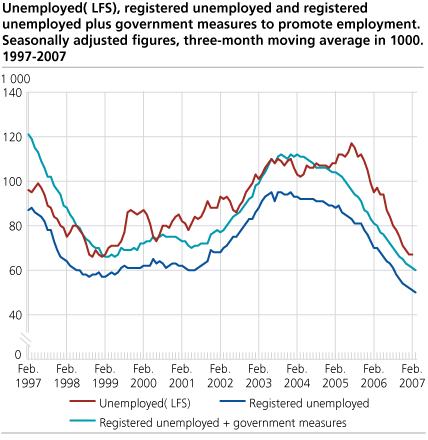 Unemployed (LFS), registered unemployed and registered employed + public sector job creation programmes. Seasonally adjusted figures in 1 000