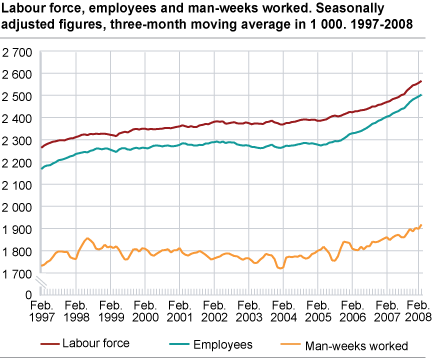 Workforce, employed and man-weeks worked. Seasonally adjusted figures, three month moving average in 1 000