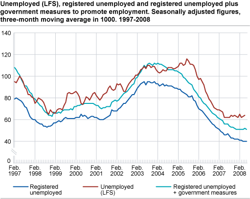 Unemployed (LFS), registered unemployed and registered employed + public sector job creation programmes. Seasonally adjusted figures, three month moving average in 1 000