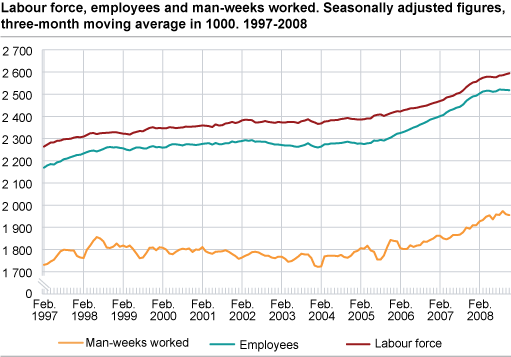 Workforce, employed and man-weeks worked. Seasonally adjusted figures, three month moving average in 1 000