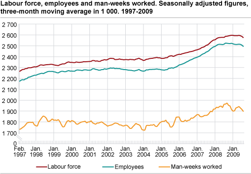 Workforce, employed and man-weeks worked. Seasonally-adjusted figures, three month moving average in 1 000