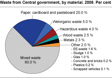 Waste from Central government, by material. 2008. Per cent