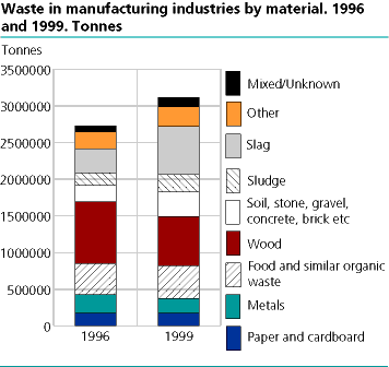  Manufacturing waste, by material. 1996 and 1999. Tonnes