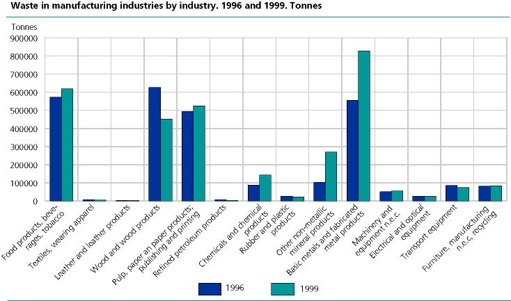  Manufacturing waste, by industry. 1996 and 1999. Tonnes