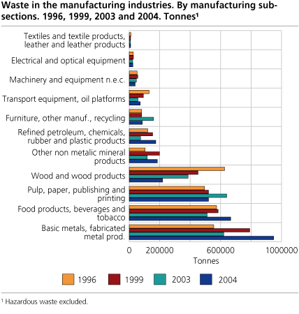 Waste in the manufacturing industries. By manufacturing subsections. 1996, 1999, 2003, 2004. Tonnes#1