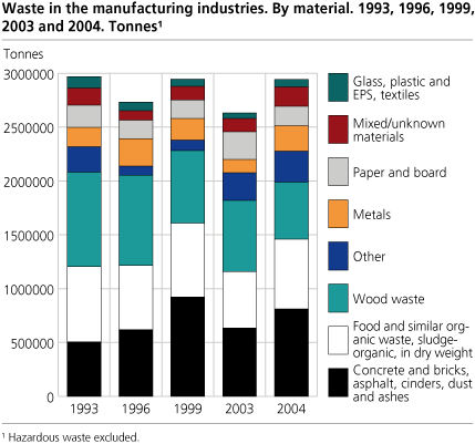 Waste in the manufacturing industries. By material. 1993, 1996, 1999, 2003, 2004. Tonnes#1