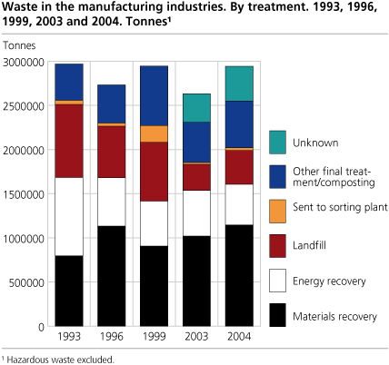 Waste in the manufacturing industries. By treatment. 1993, 1996, 1999, 2003, 2004. Tonnes#1