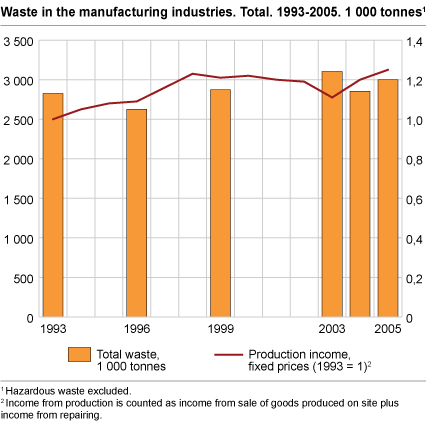 Waste in the manufacturing industries. Total. 1993 to 2005. 1 000 tonnes