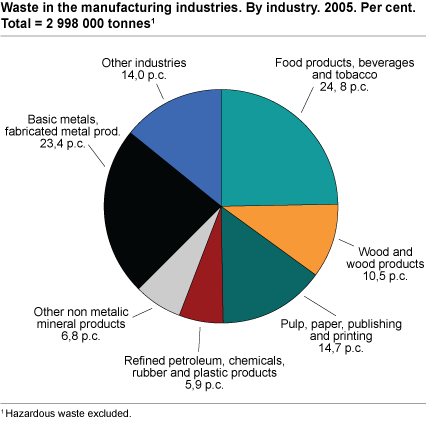 Waste in the manufacturing industries. By industry. 2005. Per cent. Total = 2 998 000 tonnes 