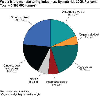 Waste in the manufacturing industries. By material. 2005. Per cent. Total = 2 998 000 tonnes