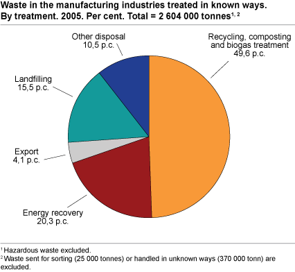 Waste in the manufacturing industries treated in known ways. By treatment. 2005. Per cent. Total = 2 604 000 tonnes