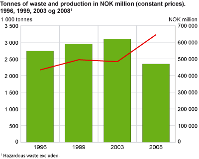 Tonnes of waste and production in mill. NOK (constant 2000-prices)