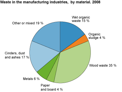 Waste in the manufacturing industries. By material. 2008