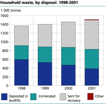 Household waste, by disposal. 1998-2001