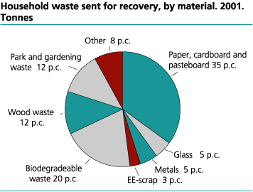 Household waste sent for recovery, by material. 2001. Tonnes