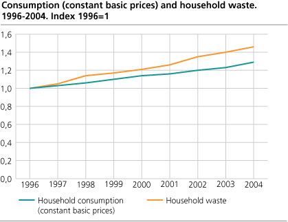 Consumption (constant basic prices) and household waste. 1996 - 2004. Index 1996 = 1