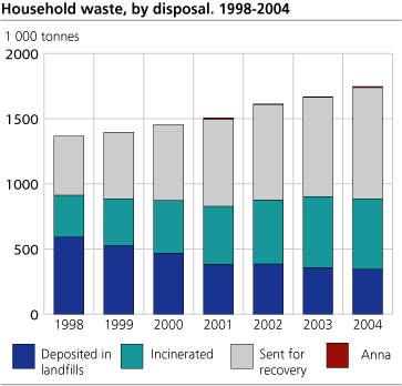 Household waste, by disposal. 1998-2004