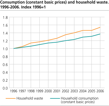 Consumption (constant basic prices) and household waste. 1996 - 2005. Index 1996=1