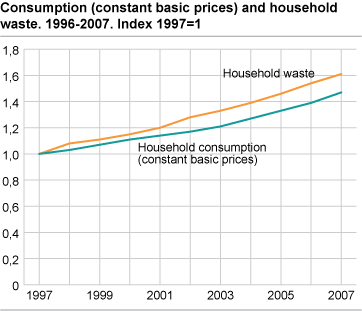 Consumption (constant basic prices) and household waste. 1997 - 2007. Index 1997 = 1