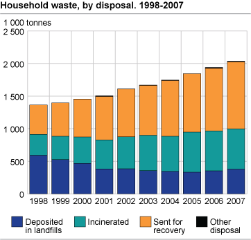 Household waste, by disposal. 1998-2007
