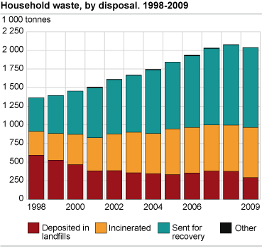 Household waste, by disposal. 1998-2009